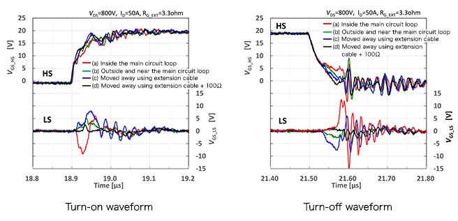 Differences in measured waveforms for different probe head installation locations