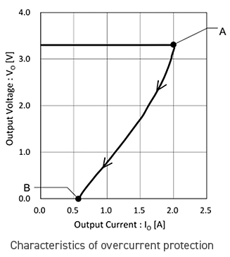 Characteristics of overcurrent protection