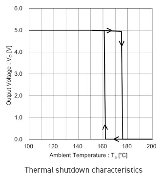 Thermal shutdown characteristics