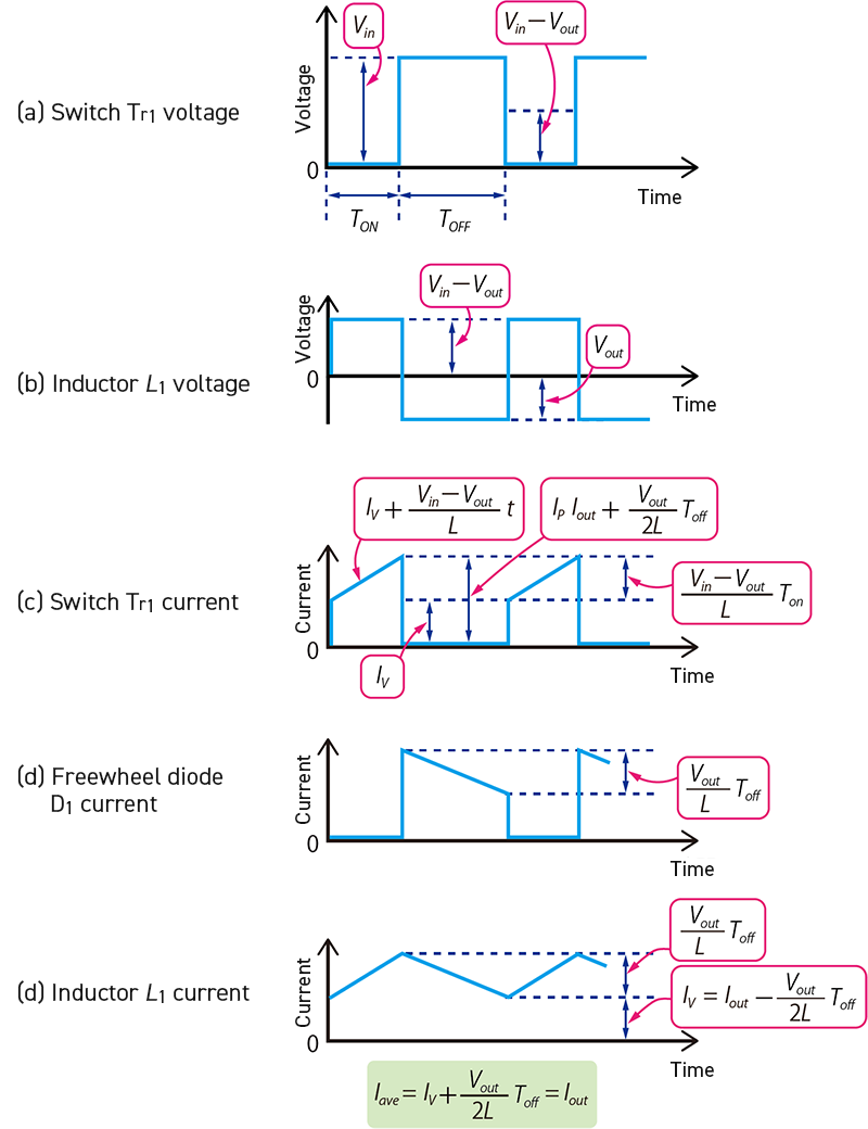 Figure 3: Voltage and Current in Different Components of Buck DC-DC Converter