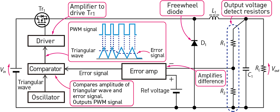 Figure 4. Buck DC-DC converter with feedback control circuit for a constant output voltage