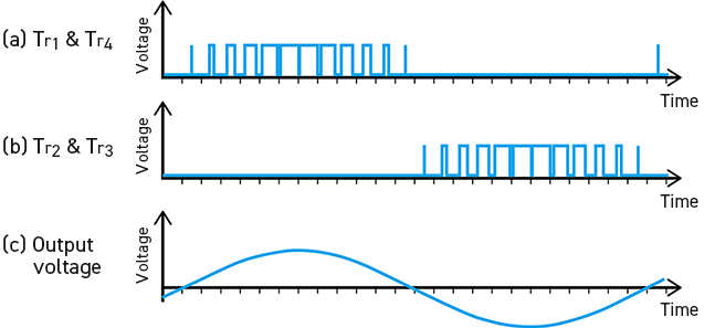 Figure 10: Operation of power transistors in inverter output stage and the sine wave