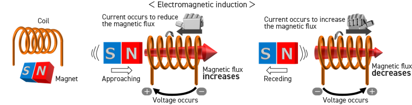 Electromagnetic induction