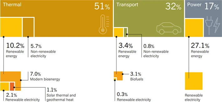Figure 2  Electrical power accounts for 17% of the world's total energy consumption. Source：REN21, Renewables 2021 Global Status Report (GSR)