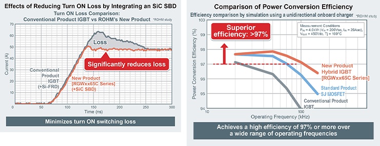 Effects of Reducing Turn ON Loss by Integrating an SiC SBD,Comparison of Power Conversion Efficiency