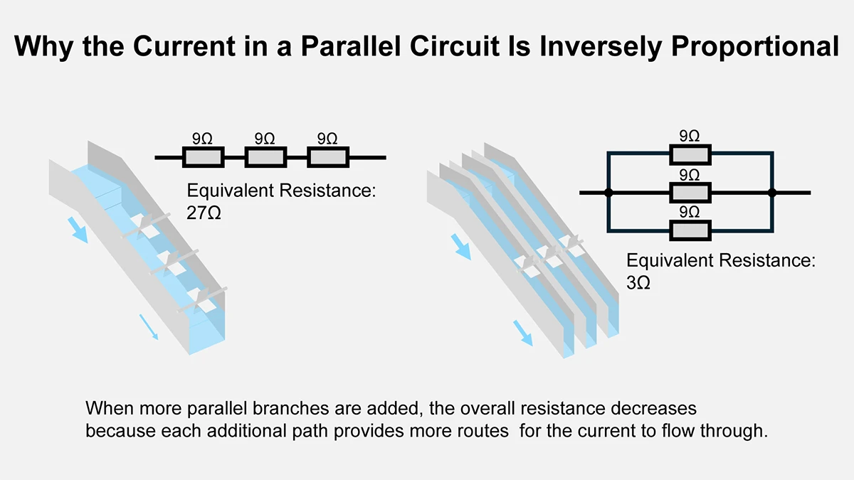 Why the Current in a Parallel Circuit Is Inversely Proportional