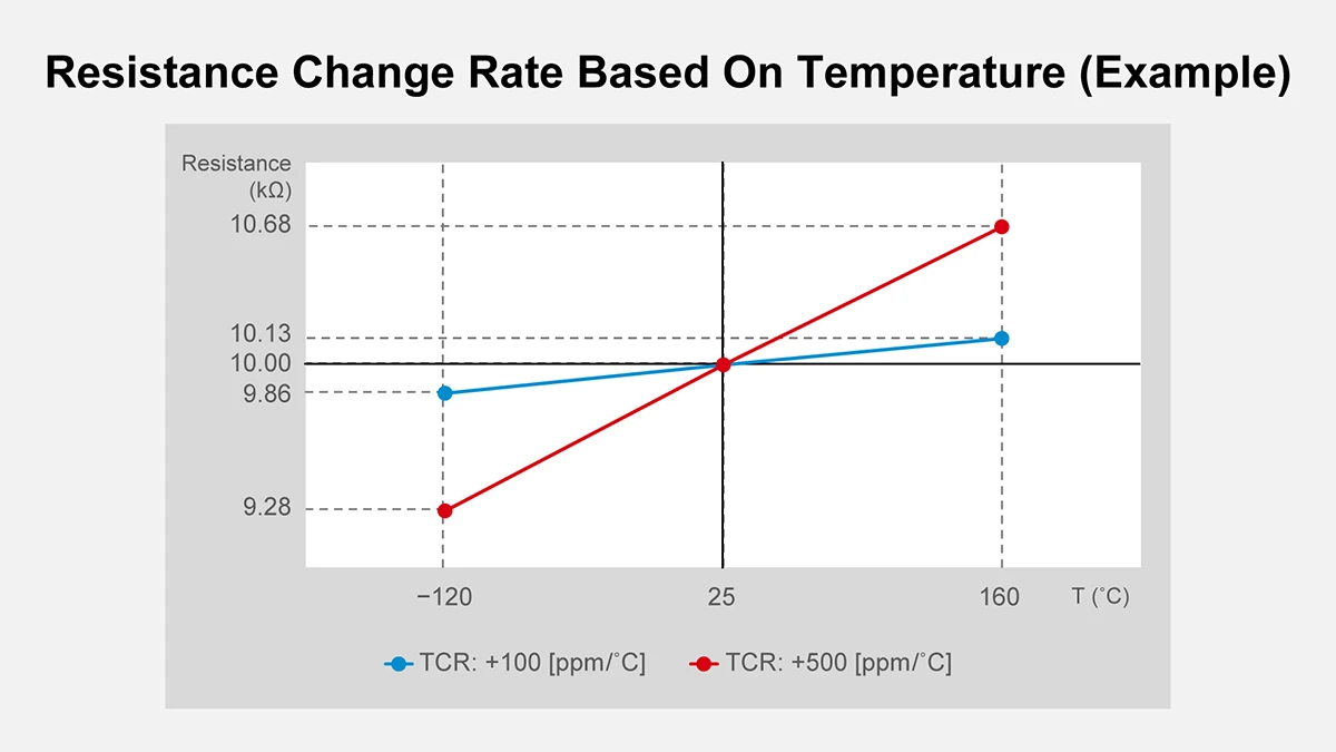 Resistance Change Rate Based On Temperature (Example)
