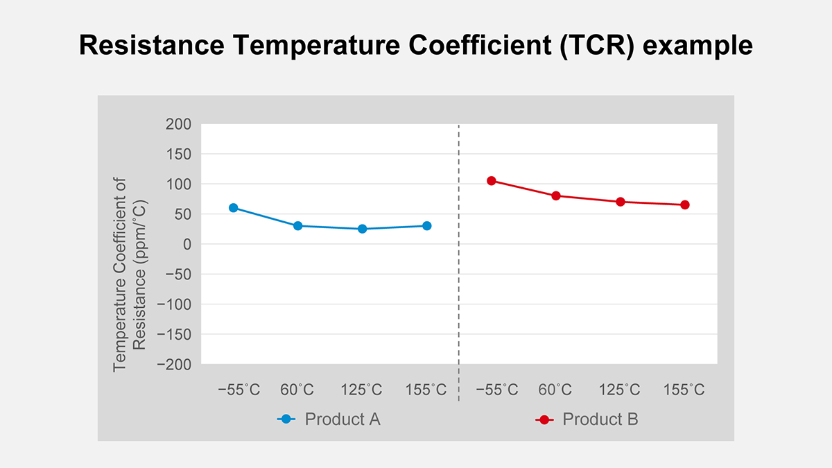 Resistance Temperature Coefficient (TCR) calculation example