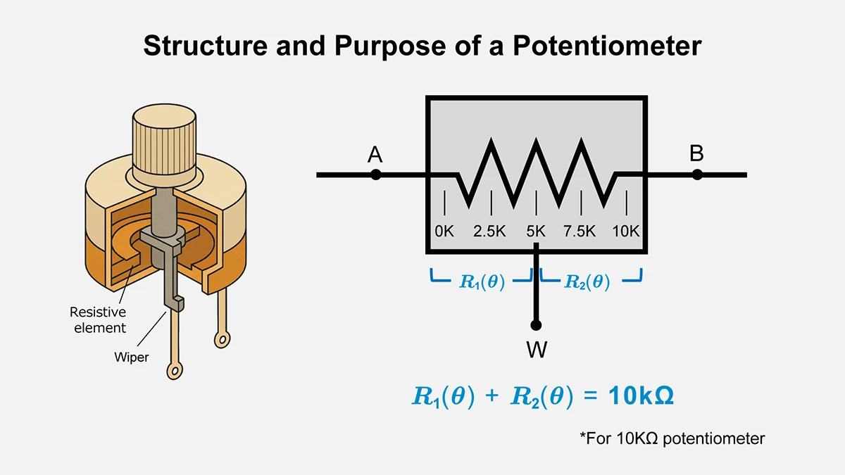Structure and Purpose of a Potentiometer