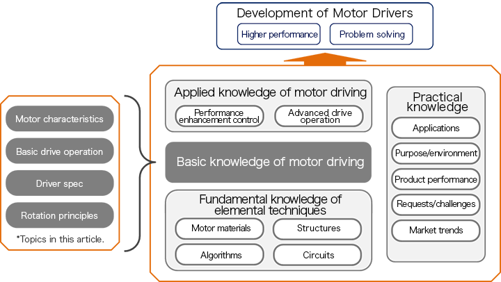 Knowledge Hierarchy and Development Flow