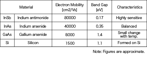 Knowledge of Electrical Circuits