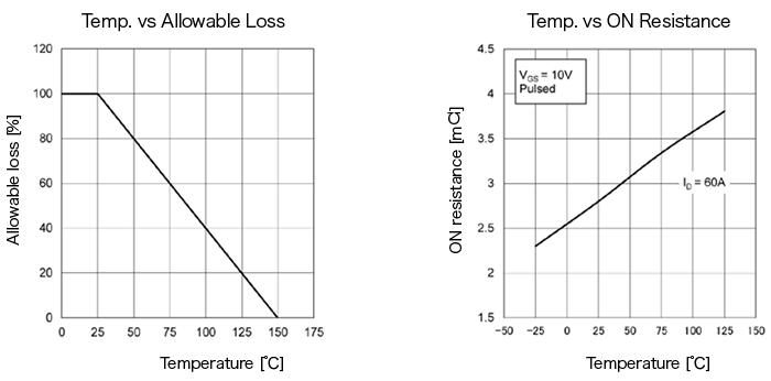 Power transistors