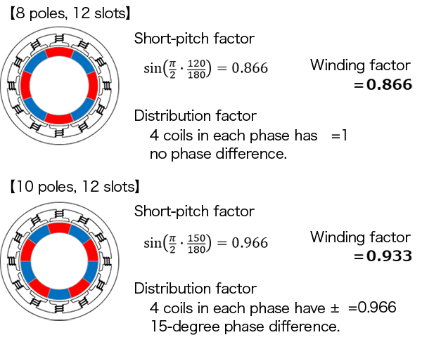 Numbers of poles and slots