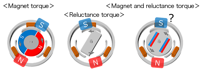 Surface permanent magnet rotors and interior permanent magnet rotors