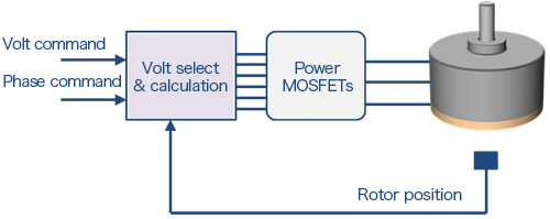 Examples of magnetic field control methods