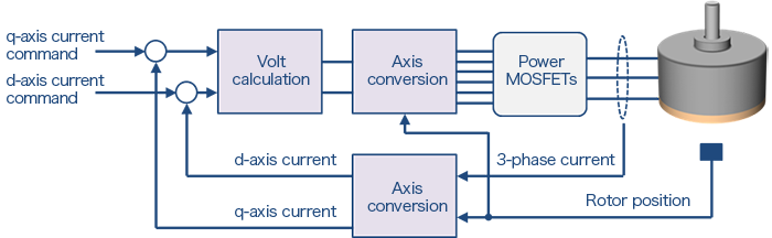 Vector control (FOC)