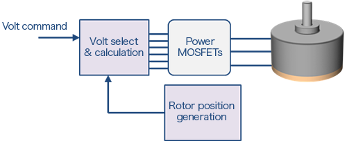 Forced synchronous driving