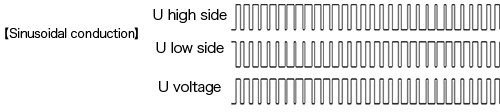 Sinusoidal conduction