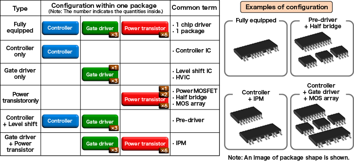 Configuration (Form) of Motor Drivers