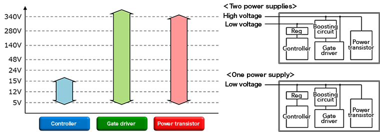 Configuration (Form) of Motor Drivers