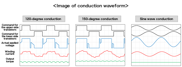 Controller (Conduction Waveform)