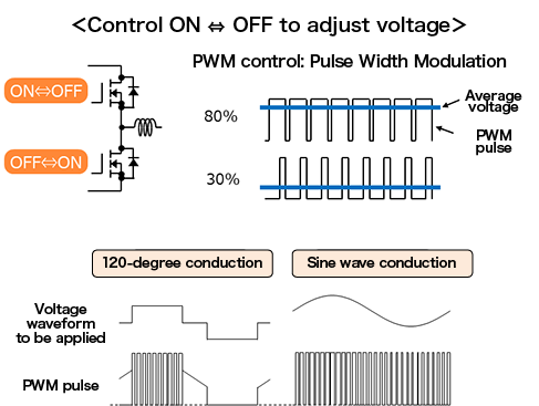 Controller (Conduction Waveform)