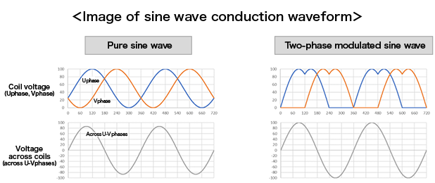 Controller (Conduction Waveform)