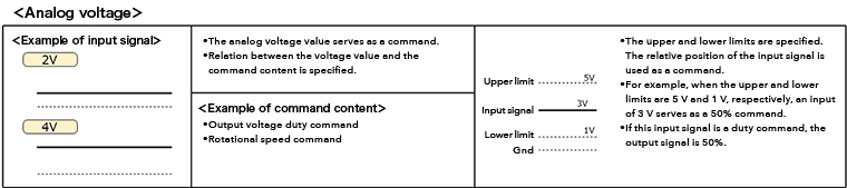 Analog voltage command