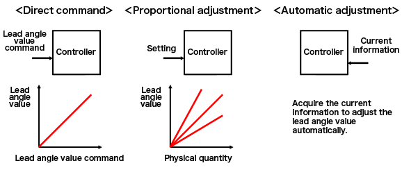 Lead angle control