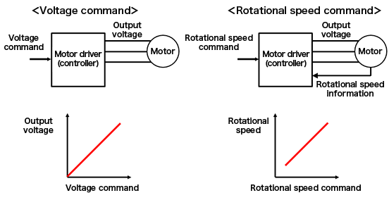 Speed control