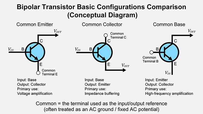 Comparison of Common Emitter, Common Collector, and Common Base Configurations