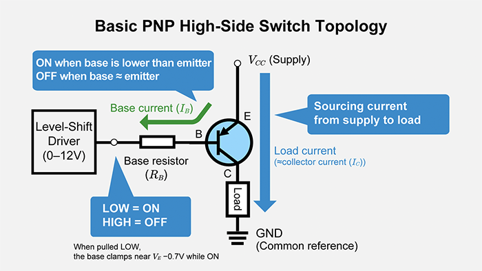 Basic PNP High‑Side Switch Topology