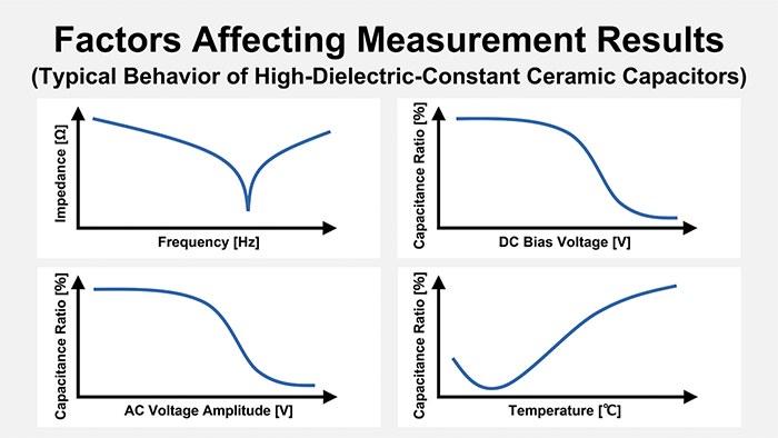 Factor affecting measurement results (frequency sweep, DC bias, AC level, and temperature for capacitors)