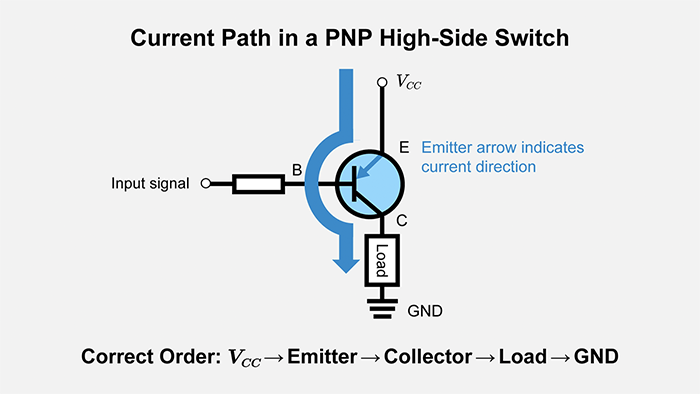 Current Path in a PNP High‑Side Switch
