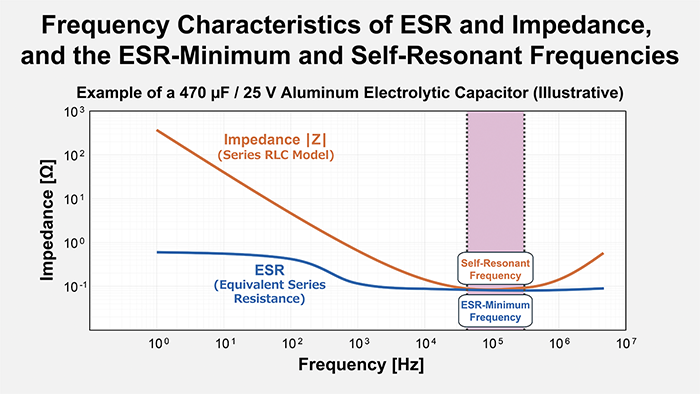 Frequency Characteristics of ESR and Impedance, and the ESR-Minimum and Self-Resonant Frequencies