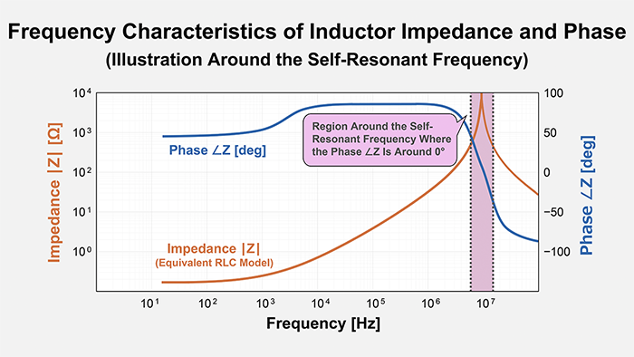 Frequency Characteristics of Inductor Impedance and Phase
