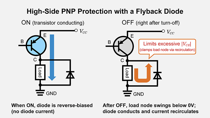 High Side PNP Protection with a Flyback Diode