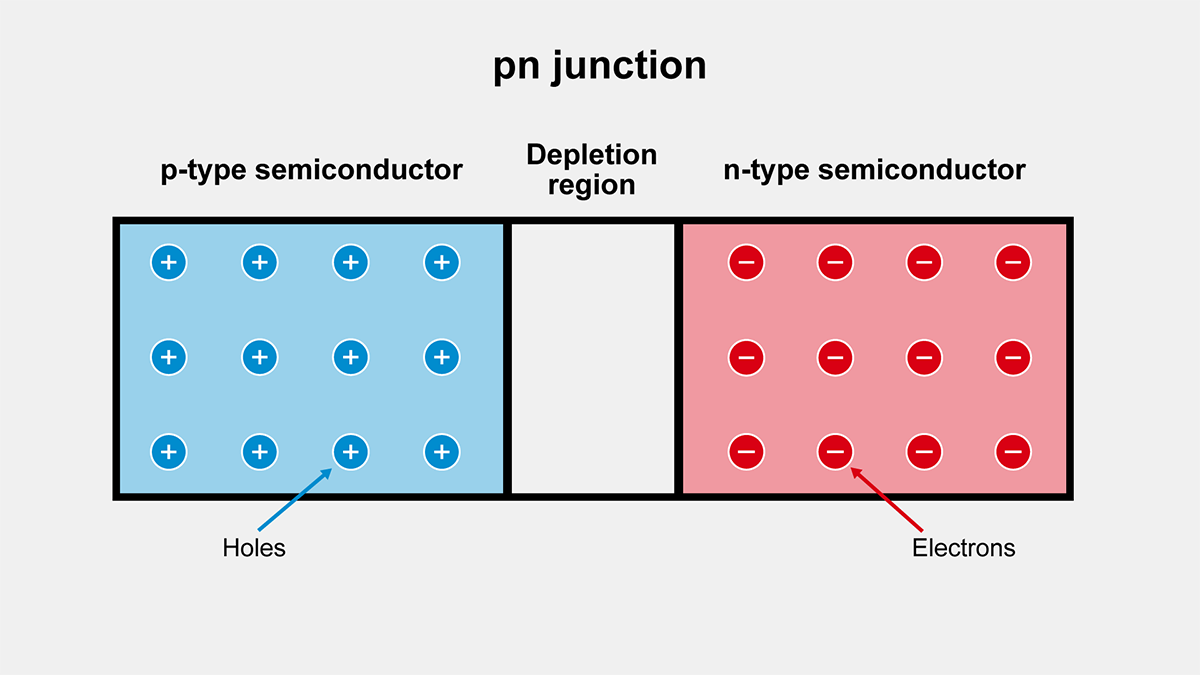 Basic pn junction structure
