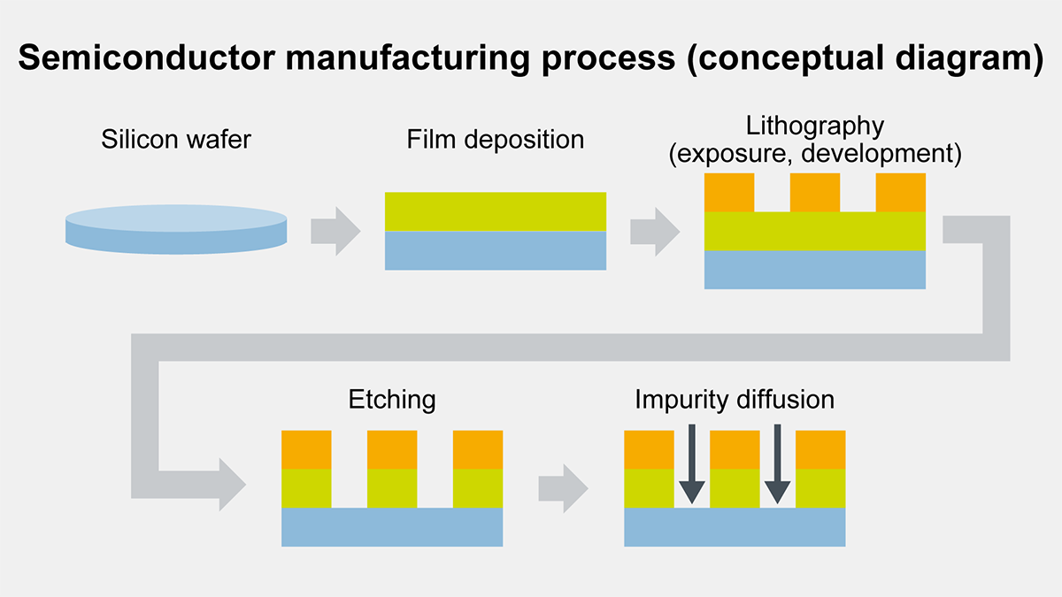 Semiconductor manufacturing process