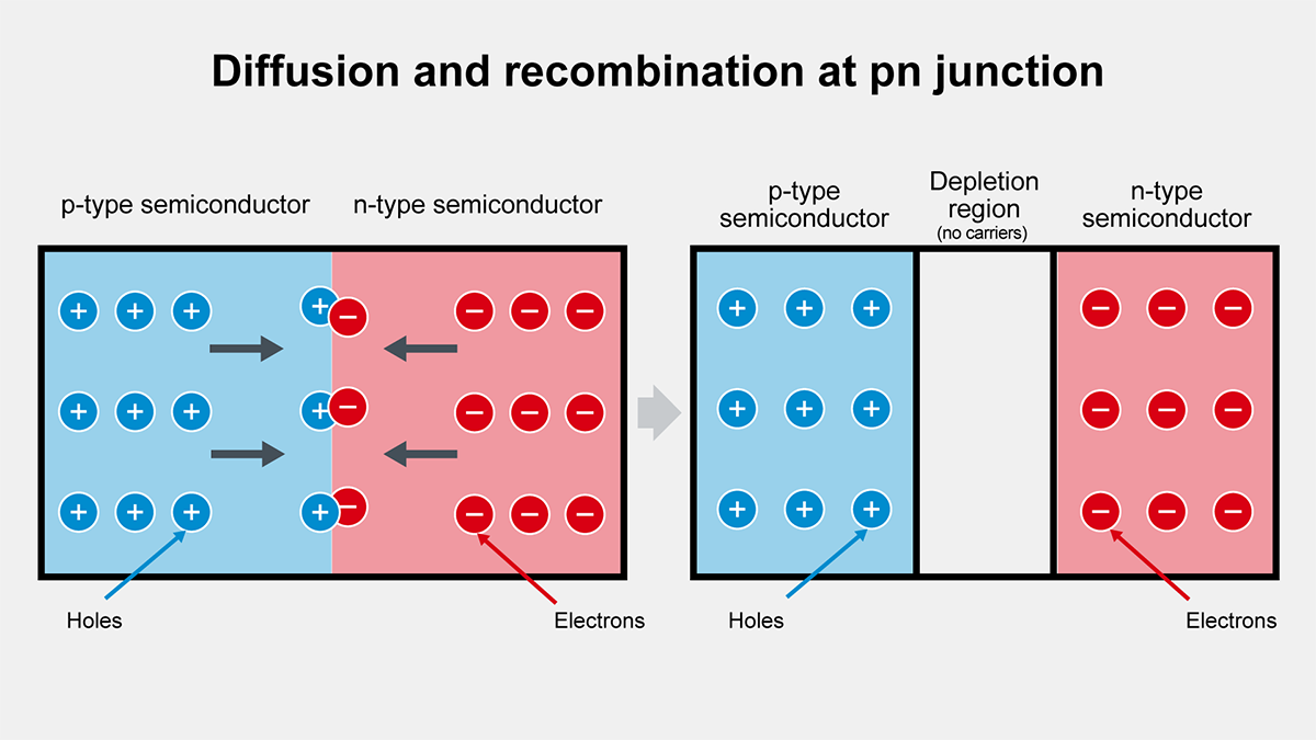 Diffusion and recombination at pn junction