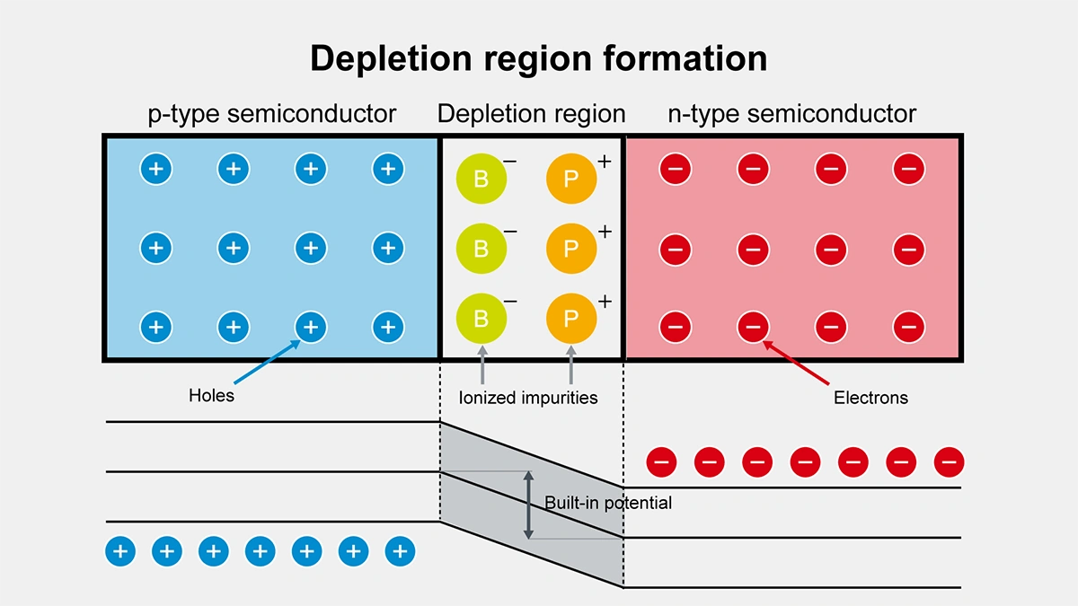 Depletion layer formation