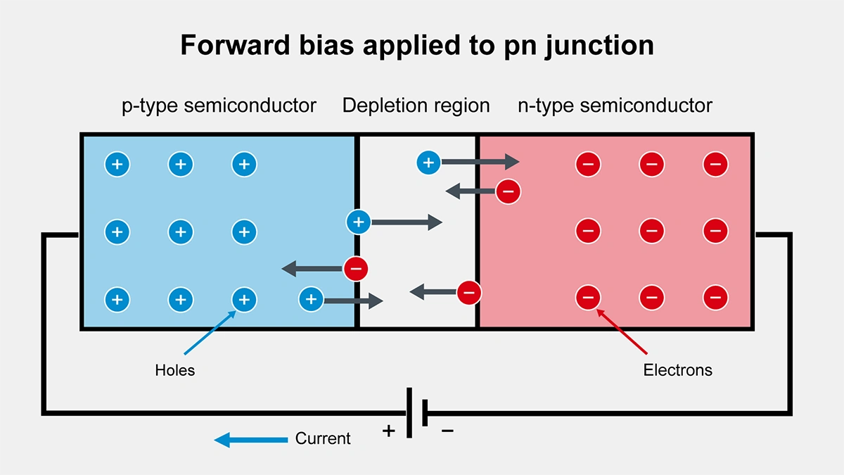 Forward bias applied to pn junction