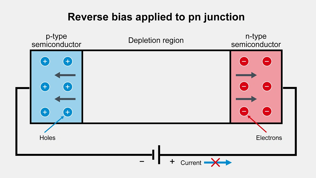 Reverse bias applied to pn junction