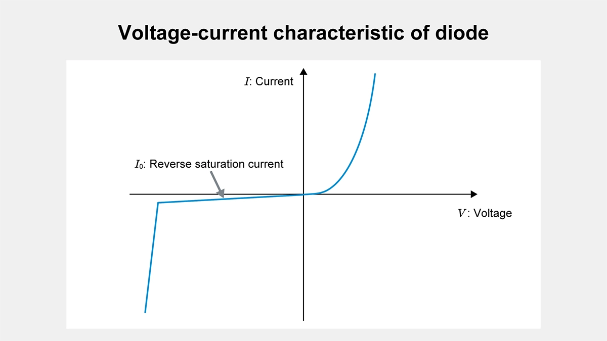 Voltage-current characteristic of diode