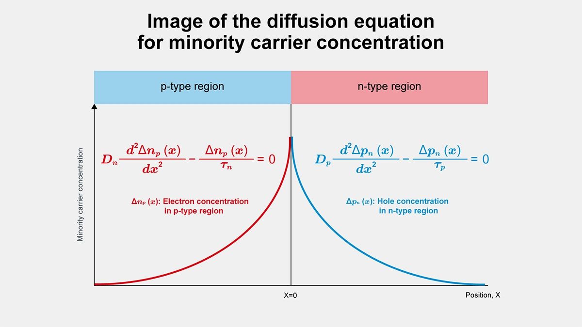 Image of the diffusion equation for minority carrier concentration