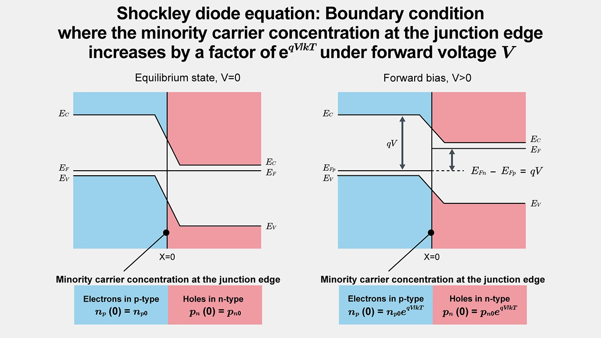 Shockley diode equation:Boundary condition where minority carrier concentration at the junction edge increases by a factor of e^(qV/kT) under forward voltage V