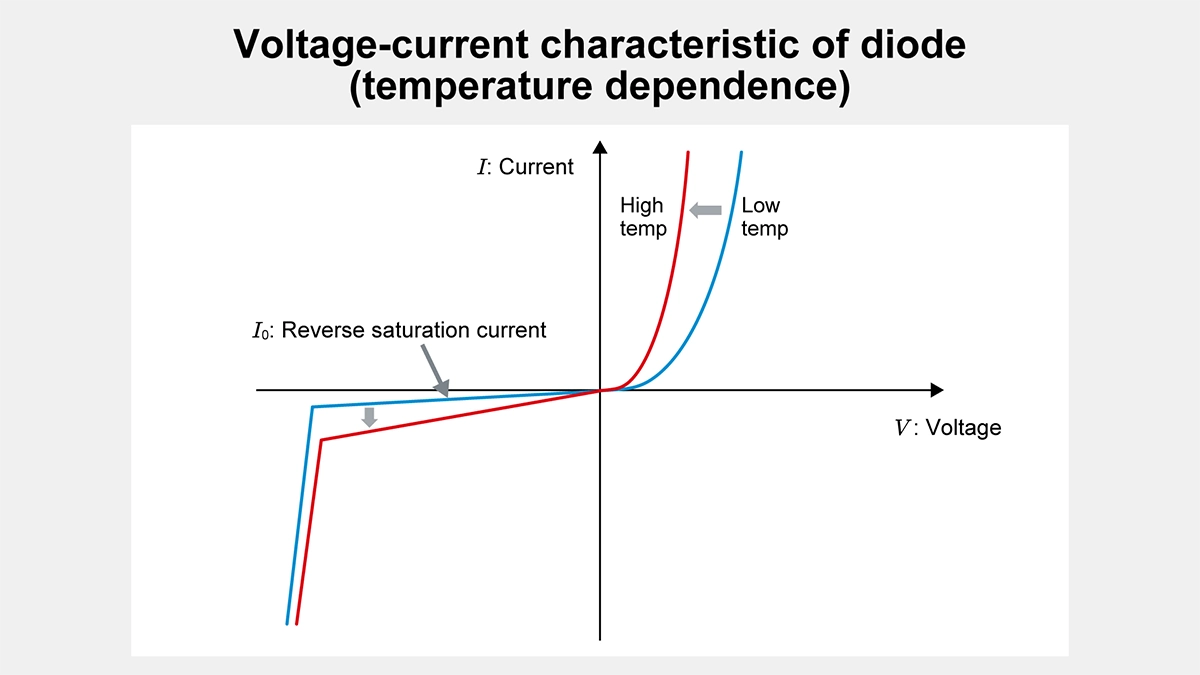 Voltage-current characteristic of diode (temperature dependence)