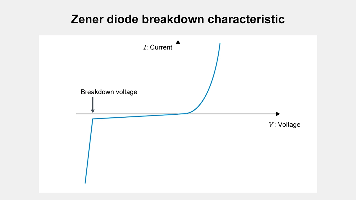 Zener diode breakdown characteristic
