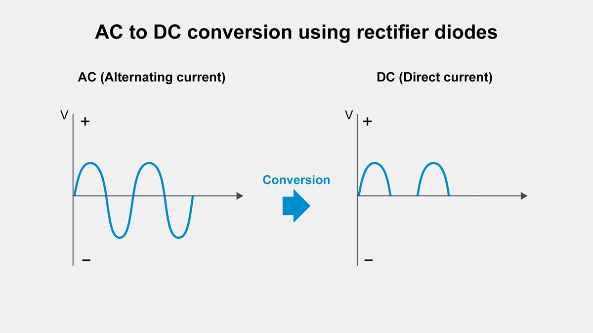 AC to DC conversion using rectifier diodes
