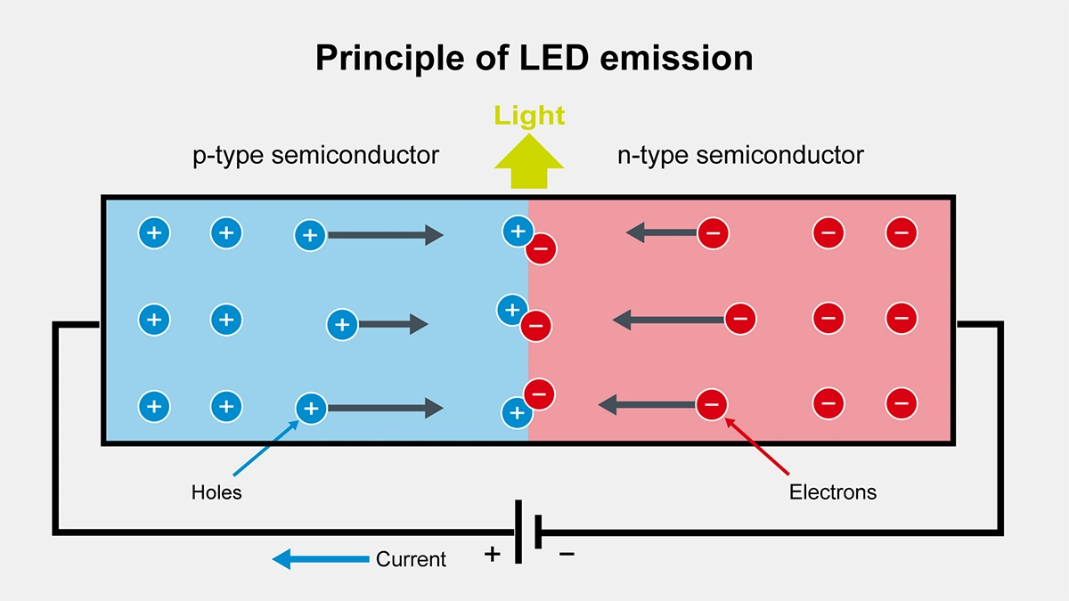 Principle of LED emission